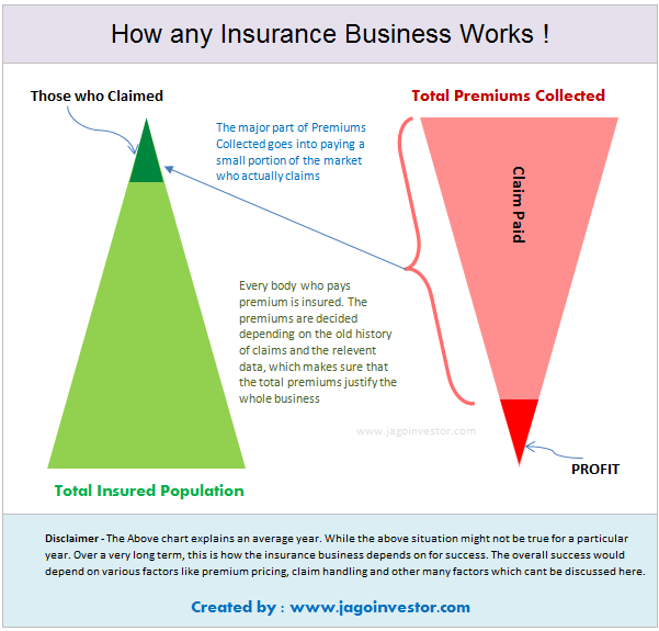 Business model of an insurance company