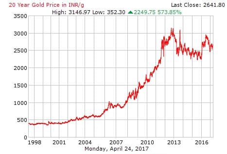 how gold price have moved over 20 years