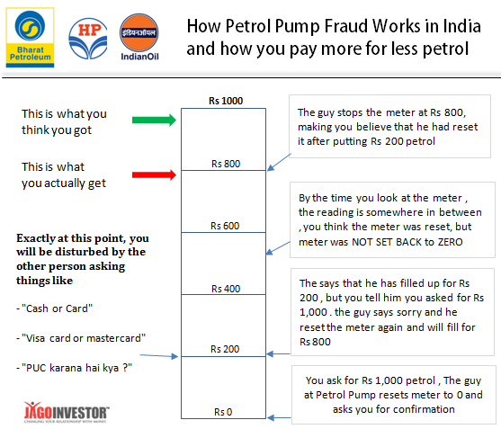Giving less petrol than you pay for on petrol pumps (frauds and scams)