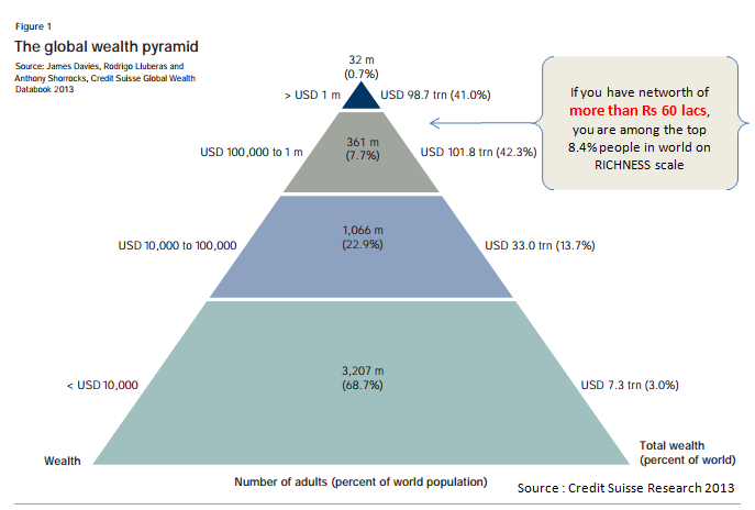 Which net worth is considered RICH in India?