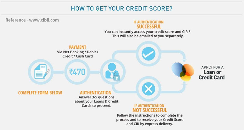 how to get your credit score