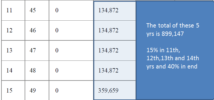 How sum assured is counted twice in the policy for misselling