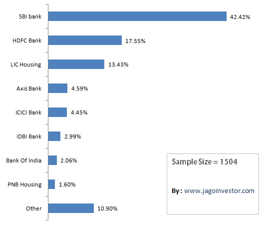 Best Bank for Home Loan in India - SBI , HDFC or LIC