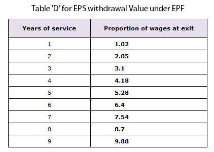 Table D under EPS