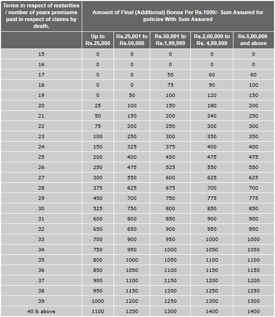 Lic New Bima Gold Policy Chart