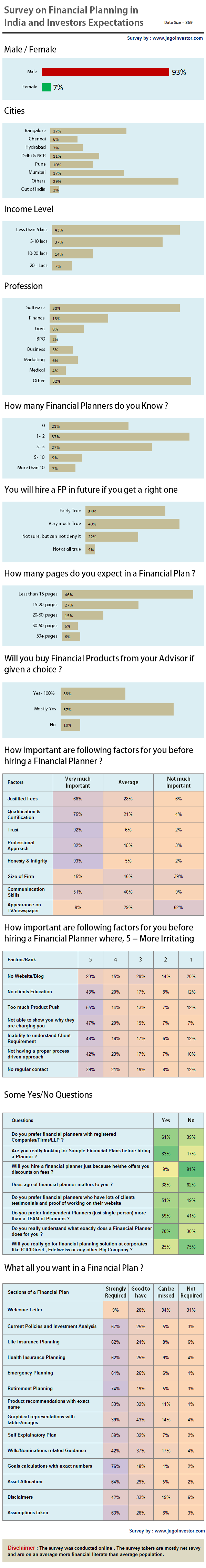 Financial Planning survey in India