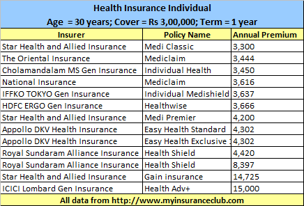 Oriental Insurance Happy Family Floater Policy Premium Chart