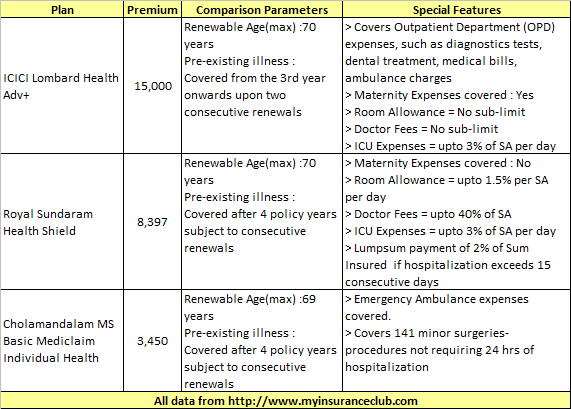 Health Insurance options in India