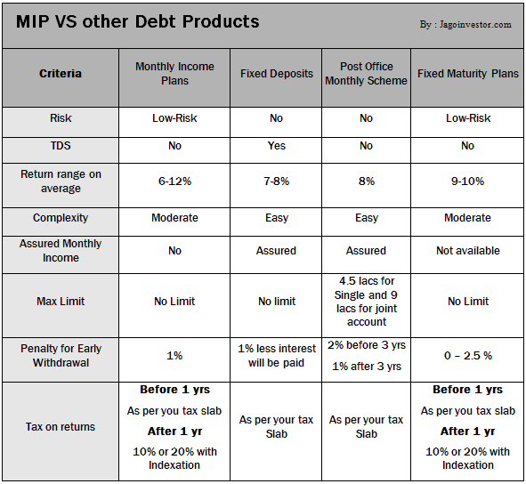 Monthly Income Plans , Best MIP for Investments