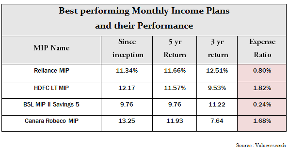 Monthly Income Plans , Best MIP for Investments