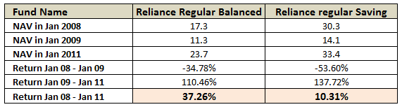 Balanced vs Equity funds Comparision