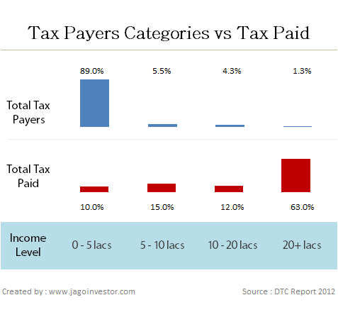 Tax Payer numbers in India 2012