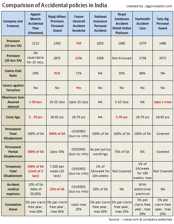 Star Comprehensive Insurance Policy Premium Chart