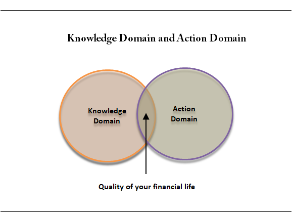 Knowledge and Actions domain in financial life 