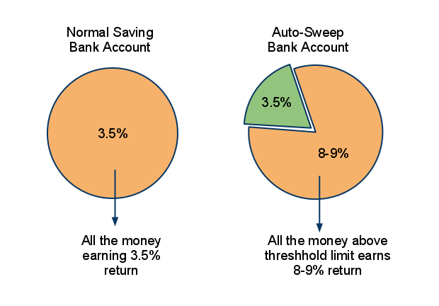 Auto Sweep Bank account 