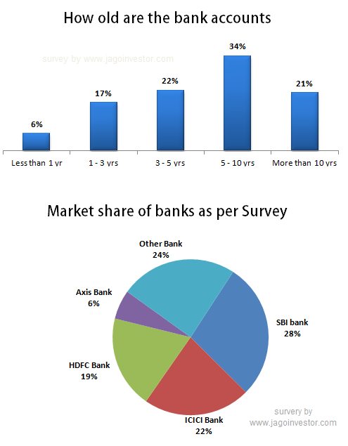 Indian banks market share 