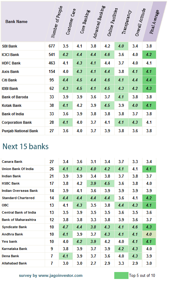 Best Banks in India