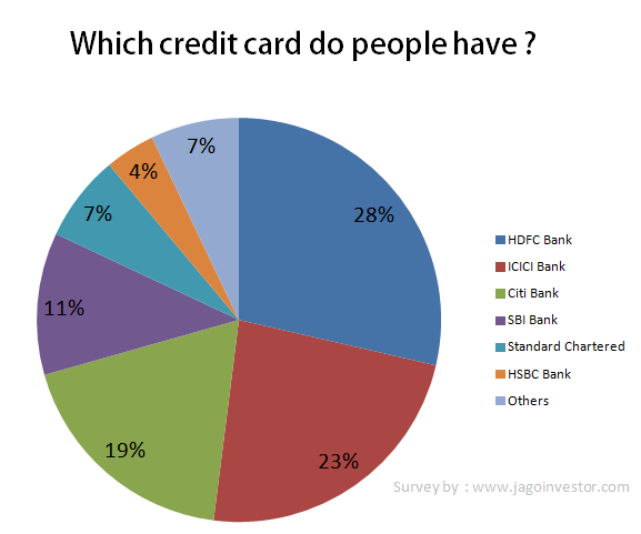 Credit Card Comparison Chart India