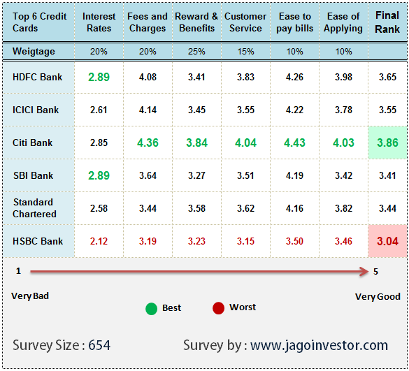 Credit Card Comparison Chart Answers