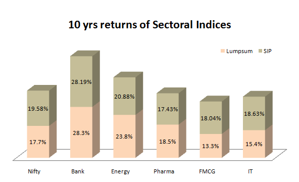 SIP and lumpsum returns of Sectoral indices in 10 yrs 