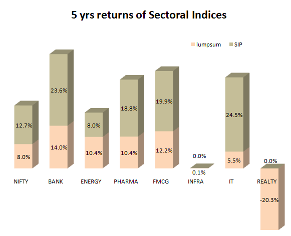 SIP and lumpsum returns of Sectoral indices in 5 yrs 