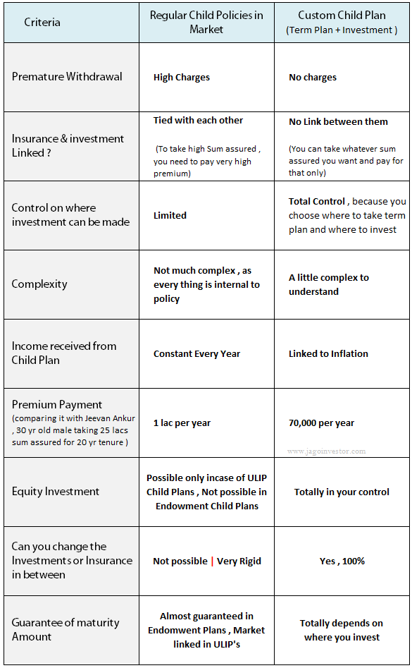 Child Plan Comparision