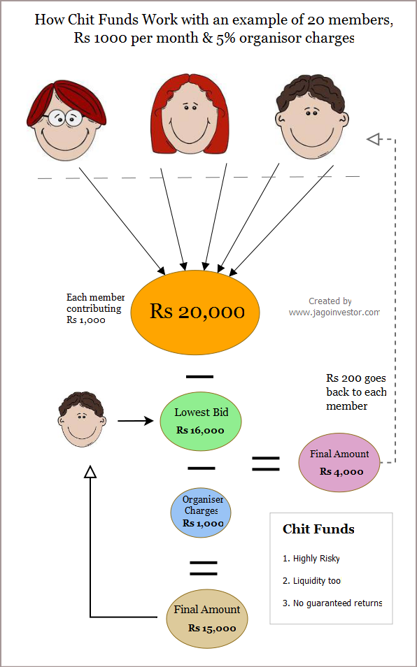 Chit Chart