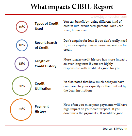 CIBIL Report