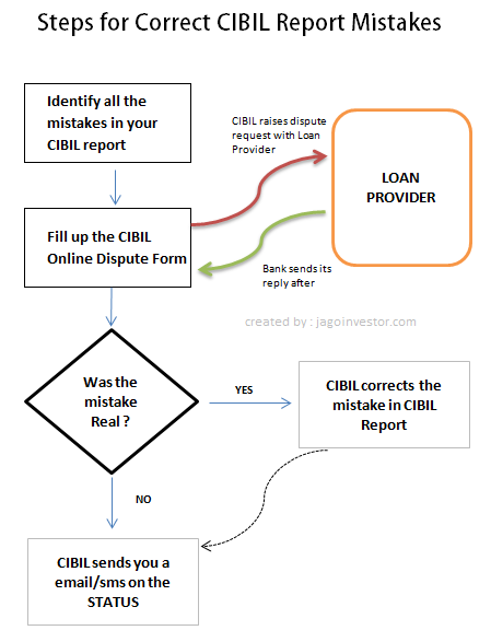 CIBIL report Mistakes Correction