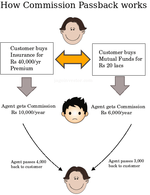 Insurance, mutual funds Commission passback to customers by agents is illegal 