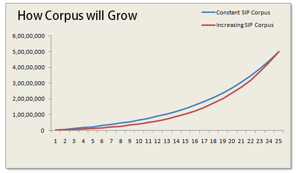 Systematic investment plan money increase