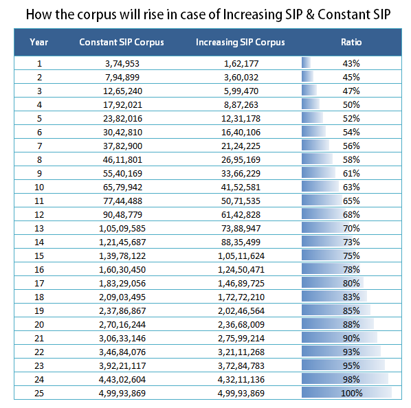 SIP corpus growth