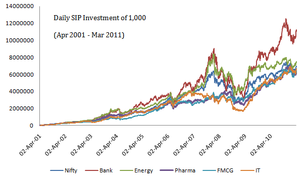 SIP Sectoral performance 10 yrs 
