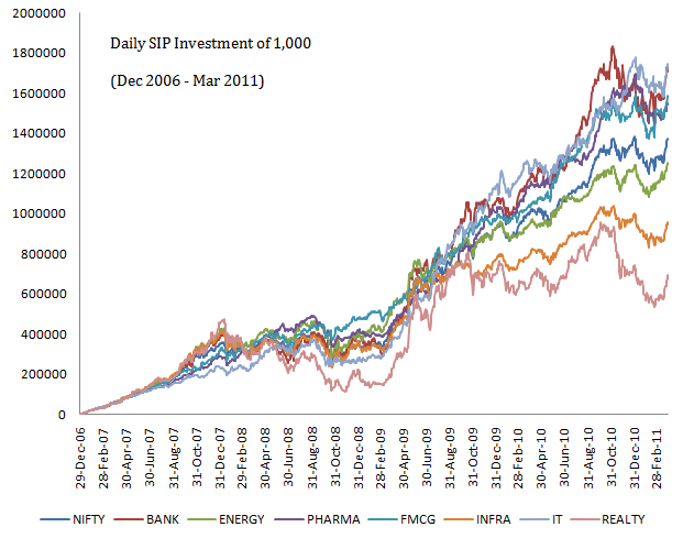 SIP Sectoral performance 5 yrs 