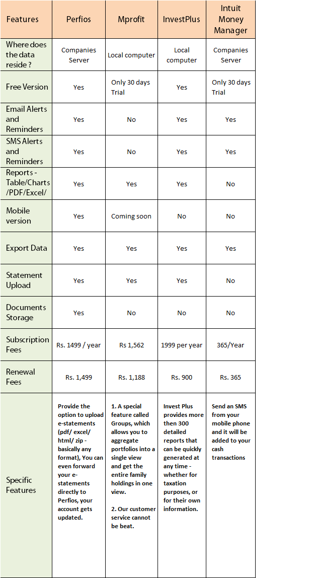 Portfolio management softwares in India