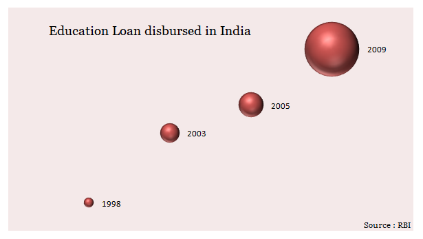 eduation loan in india