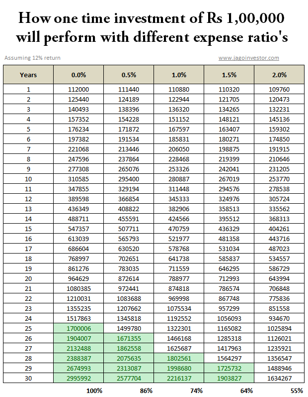 Expense Ratio Mutual Funds