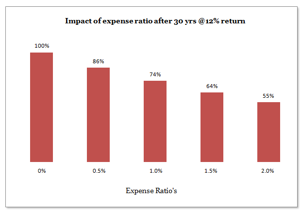 Expense Ratio Mutual Funds