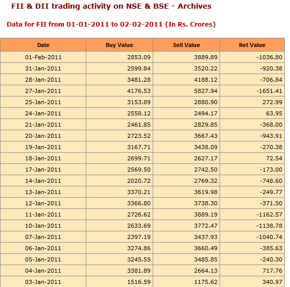 FII sold in Indian markets