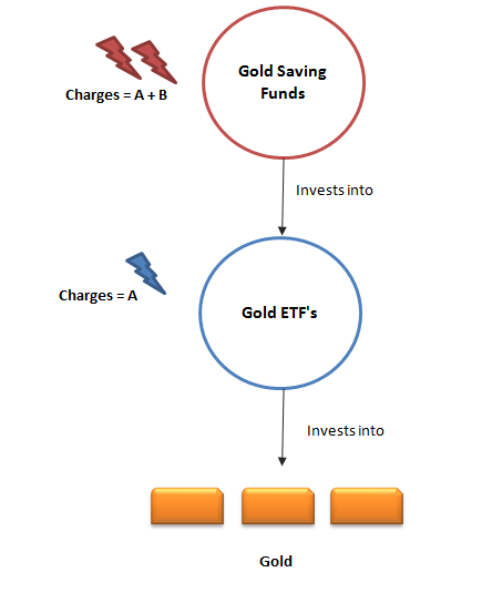 Gold Saving Funds