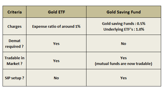 Gold Saving Funds