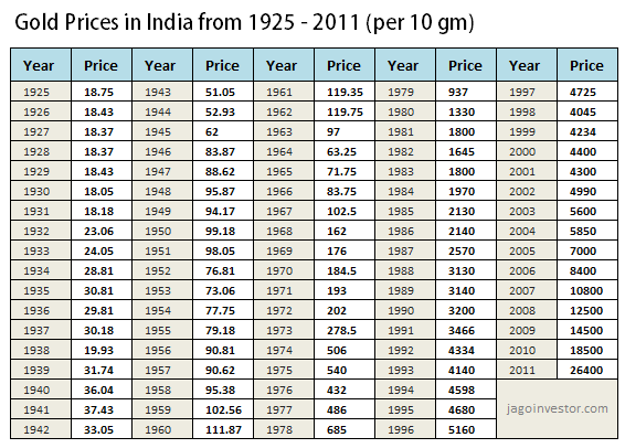 Gold performance in India - Long term data on gold price