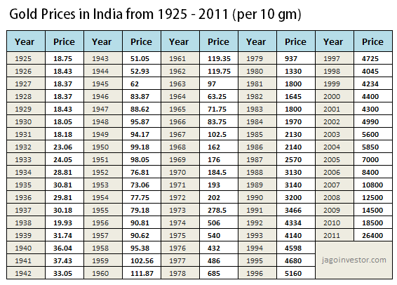 Gold Rate Chart Last 50 Years