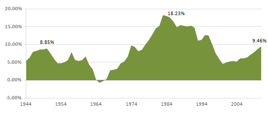 Gold Historical Prices