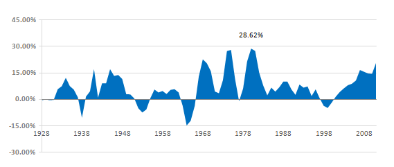 Gold Historical Prices