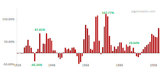 Gold Price Appreciation Chart