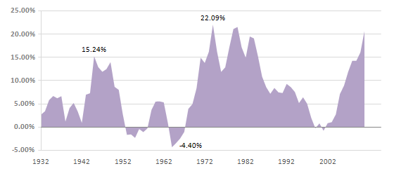 Gold Historical Prices