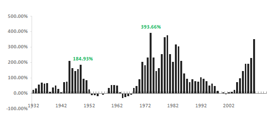 Gold Historical Prices