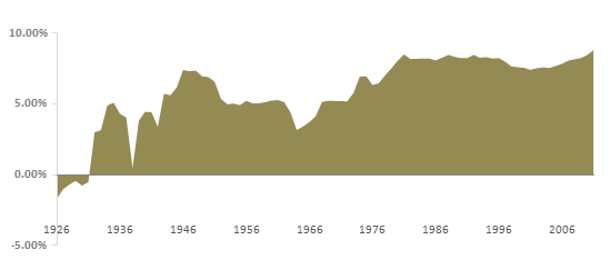 Gold Historical Prices