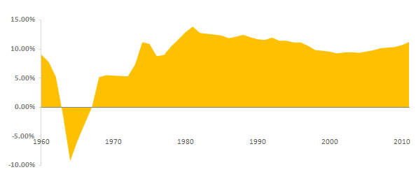 Gold Historical Prices